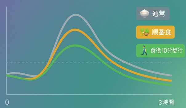 外食で血糖を乱さない3ステップ｜牛丼・ラーメン・コンビニの“選び方テンプレ”